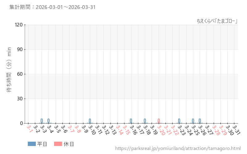 ちえくらべ「たまゴロー」、2026年3月の待ち時間