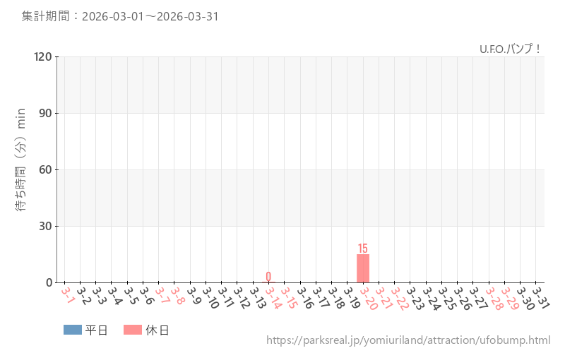 U.F.O.バンプ！、2026年3月の待ち時間