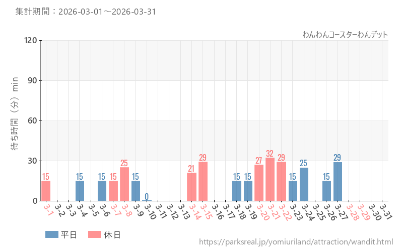 わんわんコースターわんデット、2026年3月の待ち時間