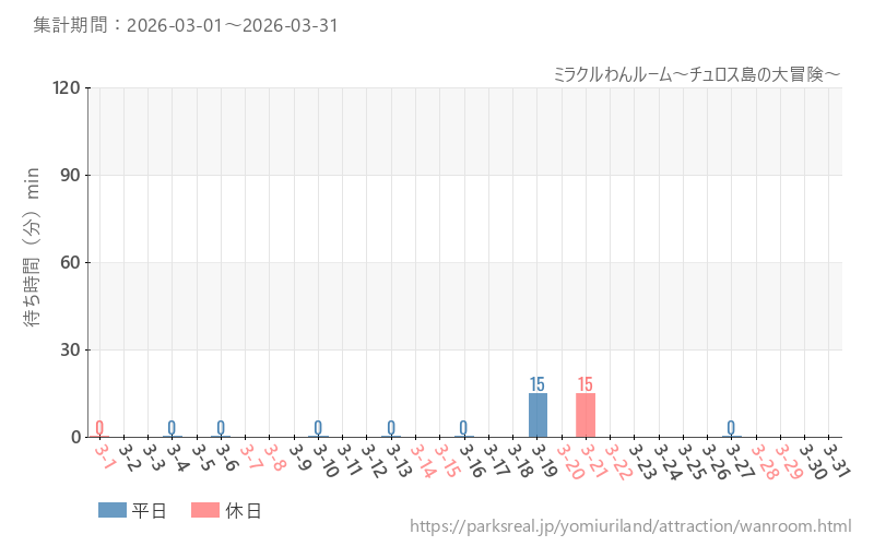 ミラクルわんルーム～チュロス島の大冒険～、2026年3月の待ち時間