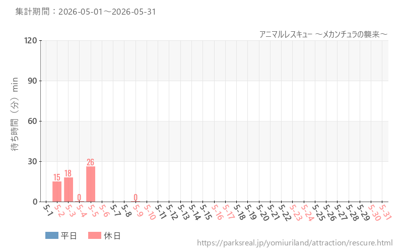 アニマルレスキュー ～メカンチュラの襲来～、2026年5月の待ち時間