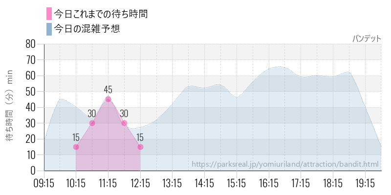 バンデットの今日これまでの待ち時間と混雑予想