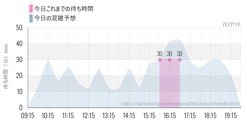 バンデットの今日これまでの待ち時間と混雑予想