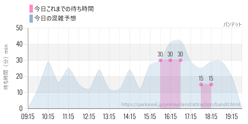 バンデットの今日これまでの待ち時間と混雑予想