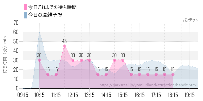 バンデットの今日これまでの待ち時間と混雑予想