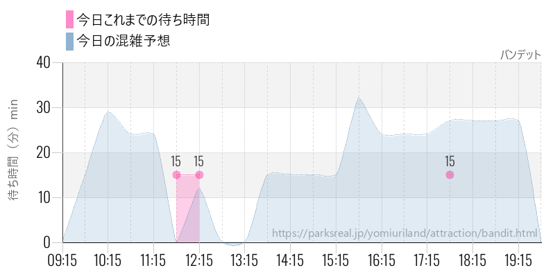 バンデットの今日これまでの待ち時間と混雑予想