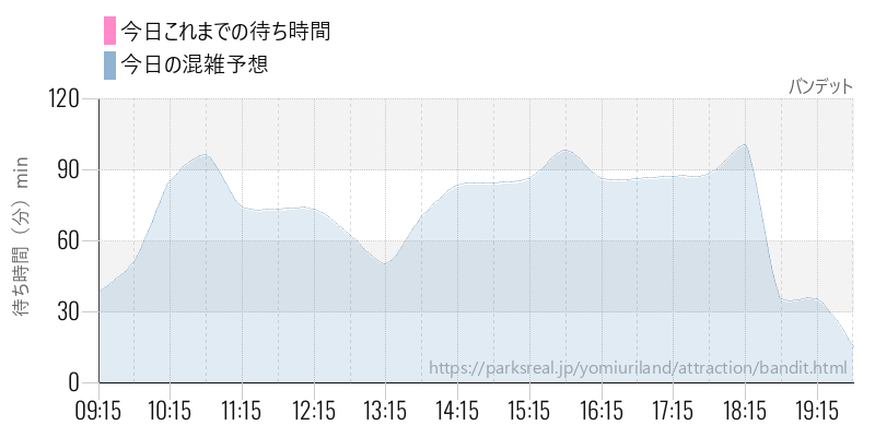 バンデットの今日これまでの待ち時間と混雑予想