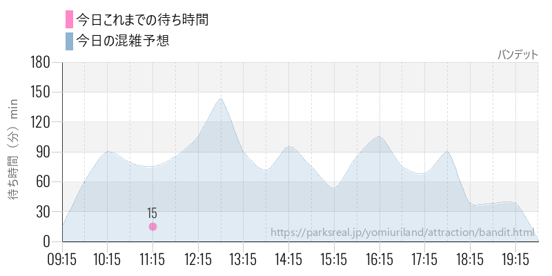 バンデットの今日これまでの待ち時間と混雑予想