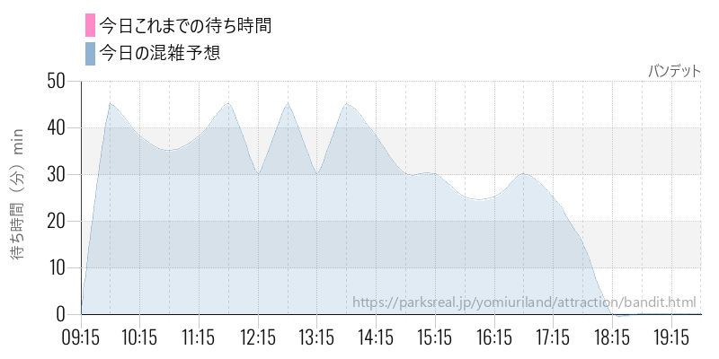 バンデットの今日これまでの待ち時間と混雑予想
