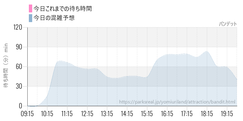 バンデットの今日これまでの待ち時間と混雑予想