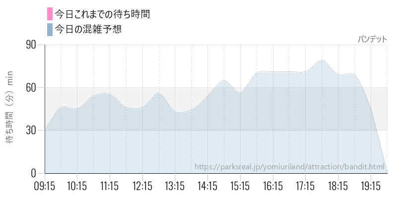 バンデットの今日これまでの待ち時間と混雑予想