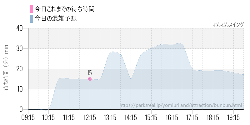 ぶんぶんスイングの今日これまでの待ち時間と混雑予想