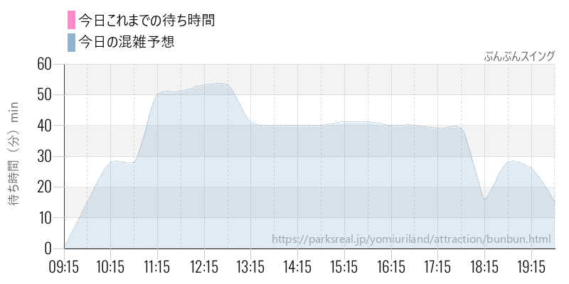 ぶんぶんスイングの今日これまでの待ち時間と混雑予想