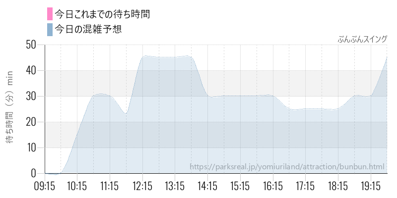 ぶんぶんスイングの今日これまでの待ち時間と混雑予想