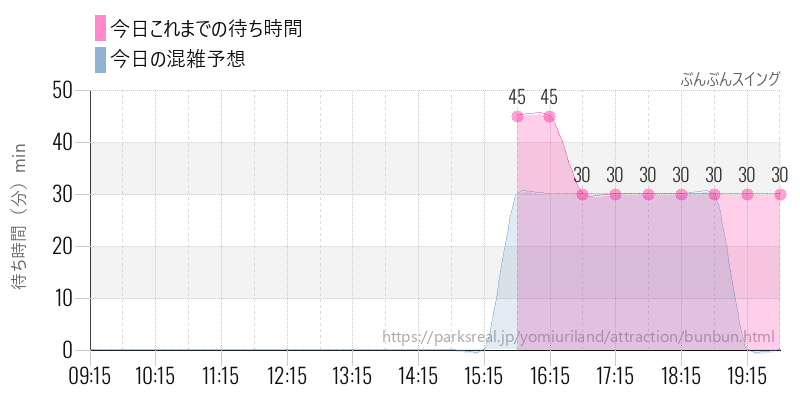 ぶんぶんスイングの今日これまでの待ち時間と混雑予想