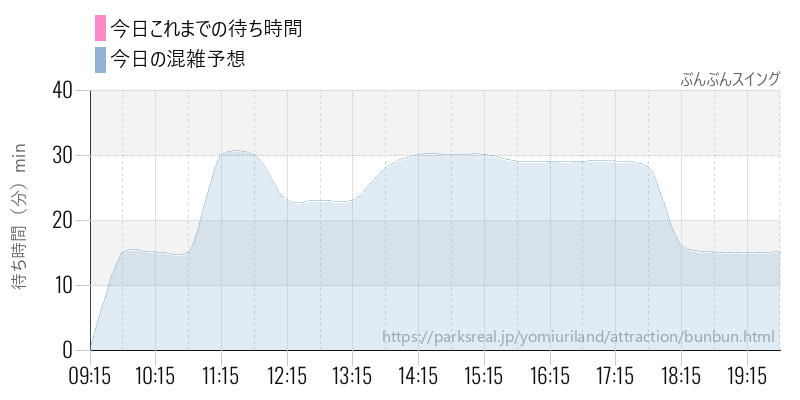 ぶんぶんスイングの今日これまでの待ち時間と混雑予想