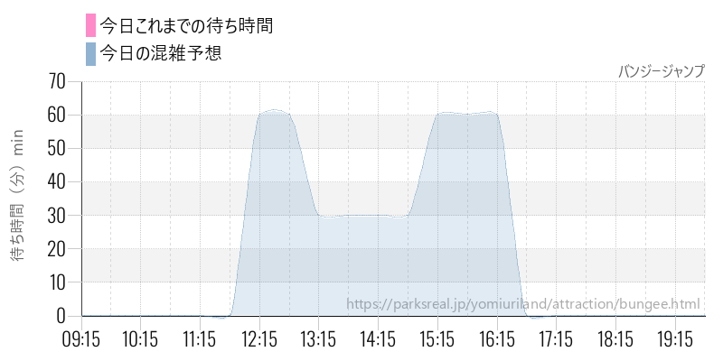 バンジージャンプの今日これまでの待ち時間と混雑予想