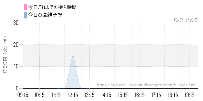 バンジージャンプの今日これまでの待ち時間と混雑予想
