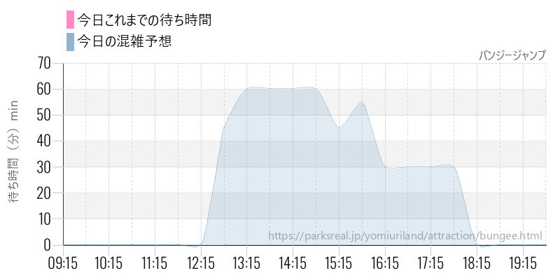 バンジージャンプの今日これまでの待ち時間と混雑予想