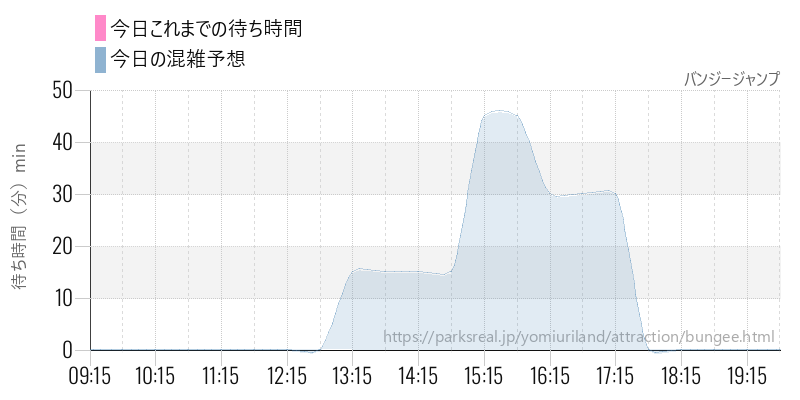 バンジージャンプの今日これまでの待ち時間と混雑予想