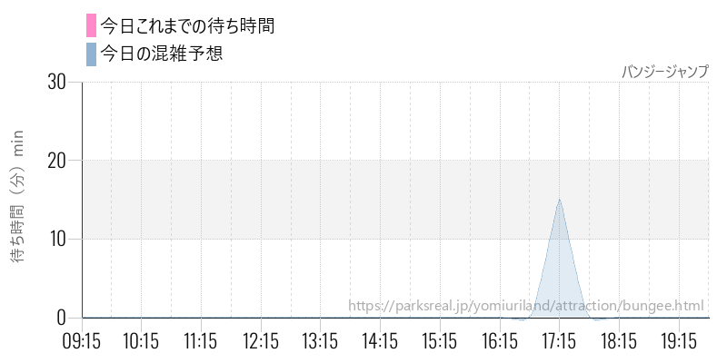 バンジージャンプの今日これまでの待ち時間と混雑予想