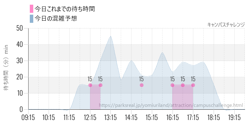 キャンパスチャレンジの今日これまでの待ち時間と混雑予想