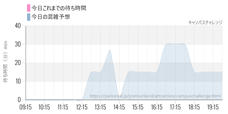 キャンパスチャレンジの今日これまでの待ち時間と混雑予想