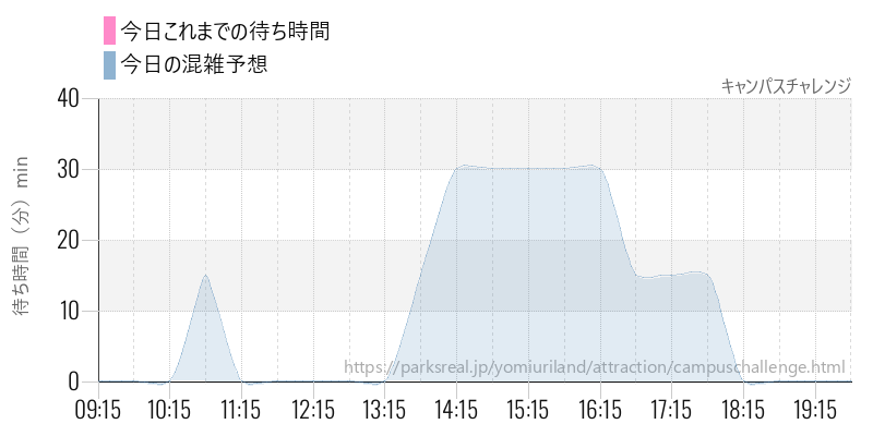 キャンパスチャレンジの今日これまでの待ち時間と混雑予想