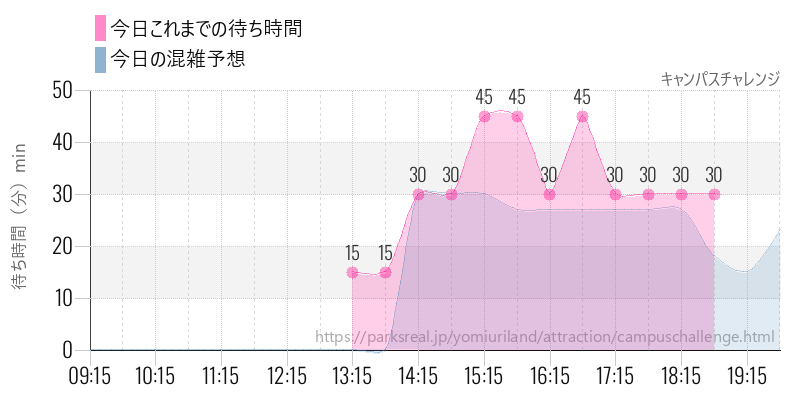 キャンパスチャレンジの今日これまでの待ち時間と混雑予想