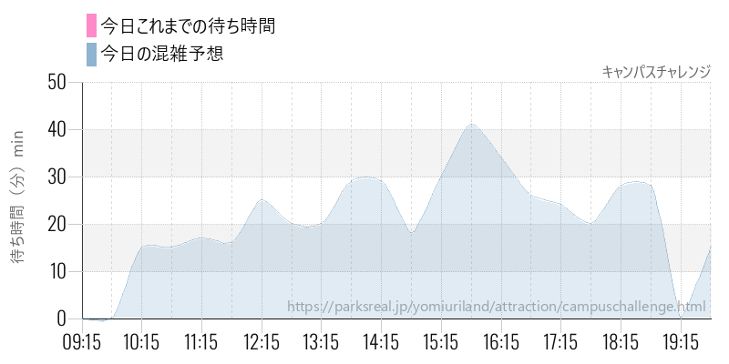 キャンパスチャレンジの今日これまでの待ち時間と混雑予想