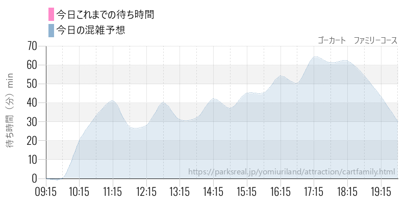 ゴーカート　ファミリーコースの今日これまでの待ち時間と混雑予想
