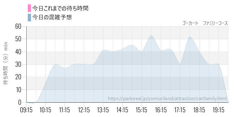 ゴーカート　ファミリーコースの今日これまでの待ち時間と混雑予想