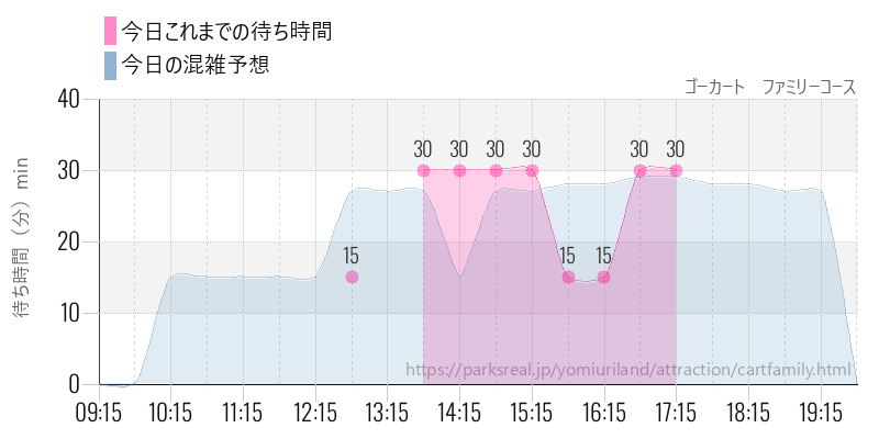 ゴーカート ファミリーコースの今日これまでの待ち時間と混雑予想