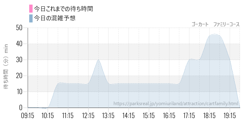 ゴーカート　ファミリーコースの今日これまでの待ち時間と混雑予想