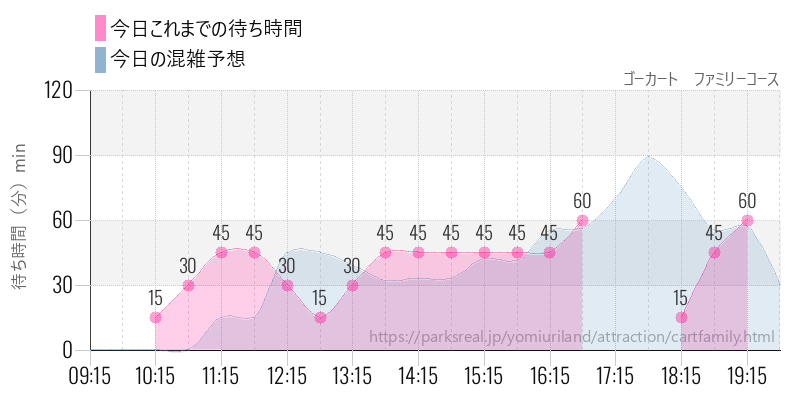 ゴーカート　ファミリーコースの今日これまでの待ち時間と混雑予想