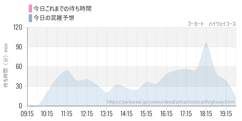 ゴーカート　ハイウェイコースの今日これまでの待ち時間と混雑予想