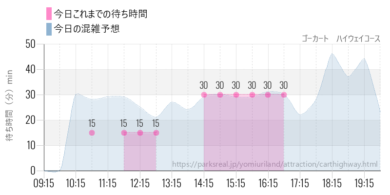 ゴーカート　ハイウェイコースの今日これまでの待ち時間と混雑予想