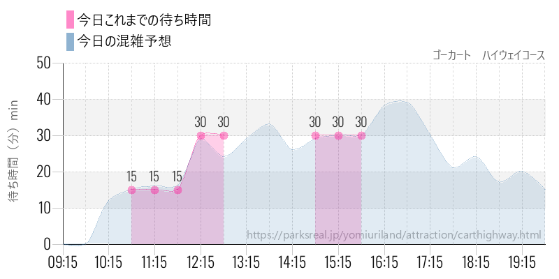 ゴーカート　ハイウェイコースの今日これまでの待ち時間と混雑予想