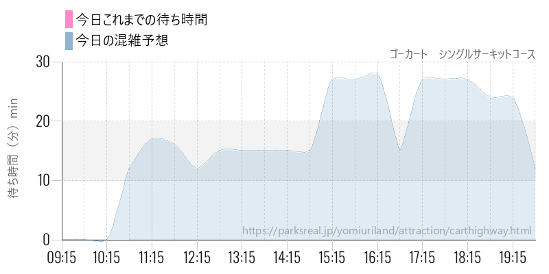 ゴーカート シングルサーキットコースの今日これまでの待ち時間と混雑予想