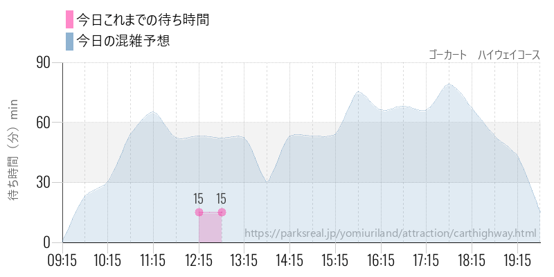ゴーカート　ハイウェイコースの今日これまでの待ち時間と混雑予想
