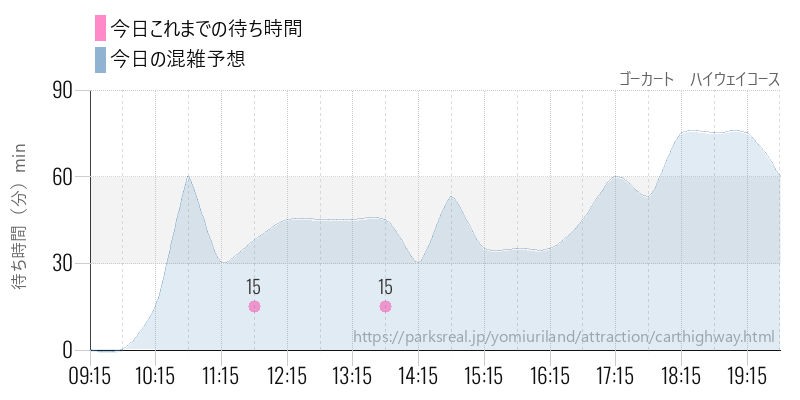 ゴーカート ハイウェイコースの今日これまでの待ち時間と混雑予想