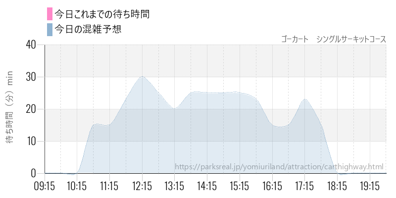 ゴーカート　シングルサーキットコースの今日これまでの待ち時間と混雑予想