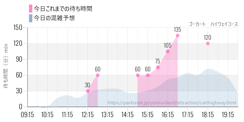 ゴーカート　ハイウェイコースの今日これまでの待ち時間と混雑予想