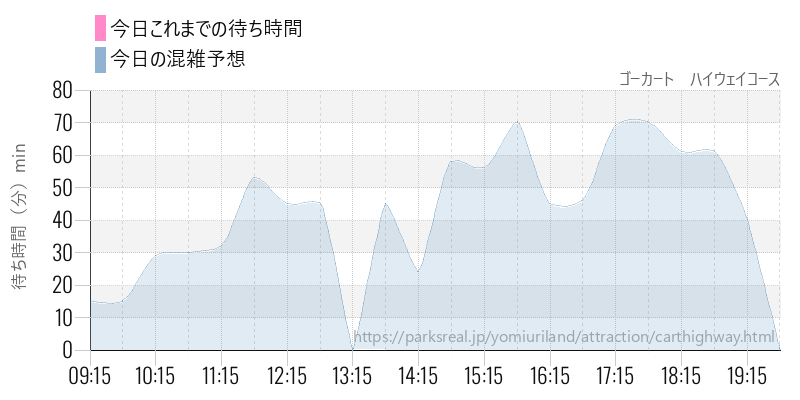 ゴーカート ハイウェイコースの今日これまでの待ち時間と混雑予想