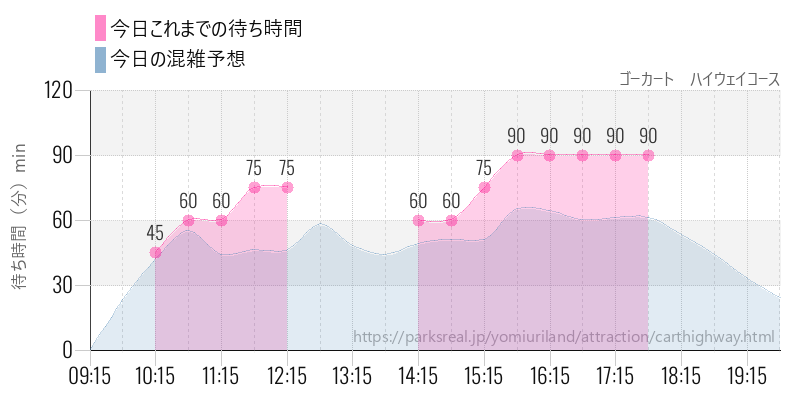 ゴーカート　ハイウェイコースの今日これまでの待ち時間と混雑予想