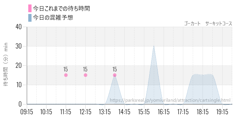 ゴーカート　サーキットコースの今日これまでの待ち時間と混雑予想