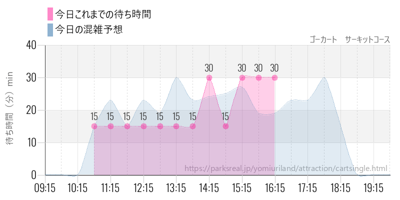 ゴーカート　サーキットコースの今日これまでの待ち時間と混雑予想