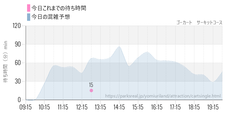 ゴーカート　サーキットコースの今日これまでの待ち時間と混雑予想