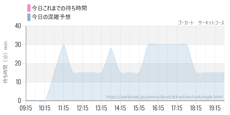 ゴーカート サーキットコースの今日これまでの待ち時間と混雑予想