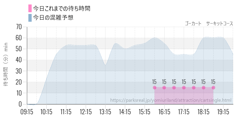 ゴーカート サーキットコースの今日これまでの待ち時間と混雑予想